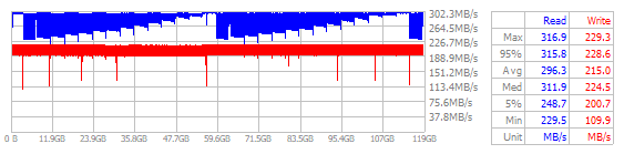 Performance Chart