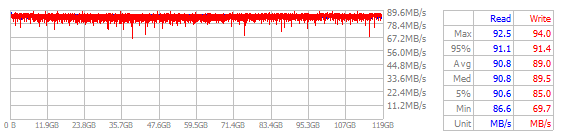 Performance Chart