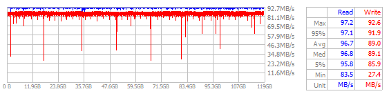 Performance Chart