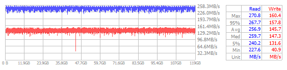 Performance Chart