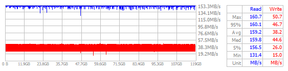 Performance Chart