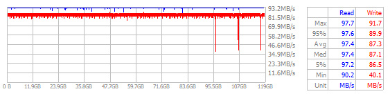 Performance Chart