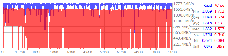 Performance Chart