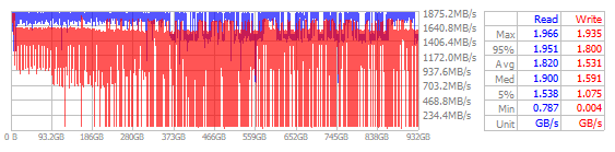 Performance Chart