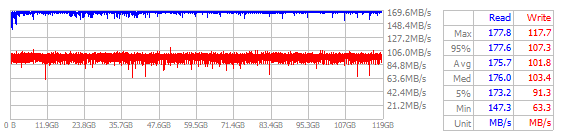 Performance Chart