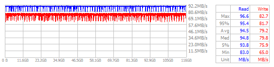 Performance Chart