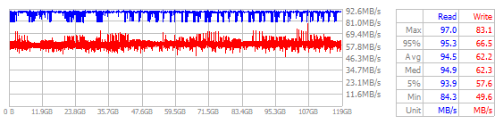 Performance Chart