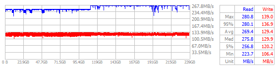 Performance Chart