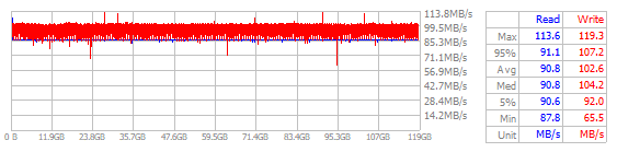 Performance Chart