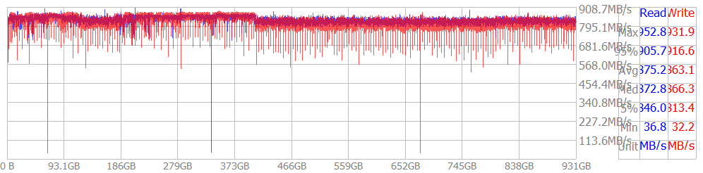 Performance Chart