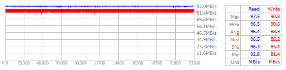 Performance Chart