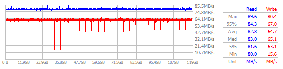 Performance Chart