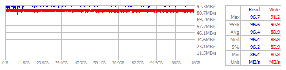 Performance Chart