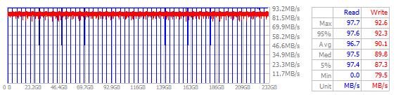 Performance Chart