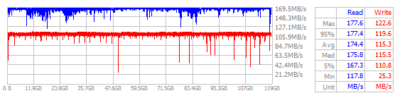 Performance Chart