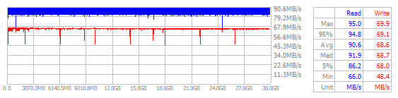 Performance Chart