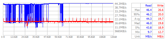 Performance Chart