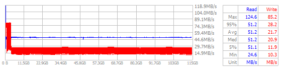 Performance Chart