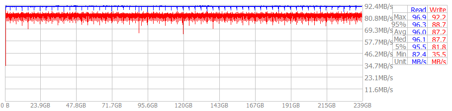 Performance Chart