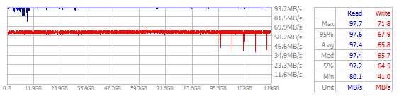 Performance Chart