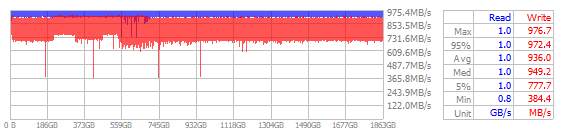 Performance Chart