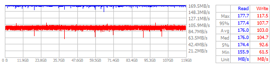 Performance Chart