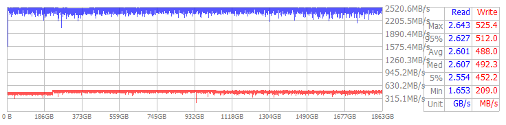 Performance Chart