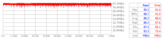 Performance Chart