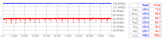 Performance Chart