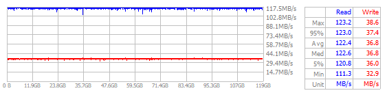 Performance Chart