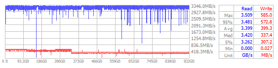 Performance Chart