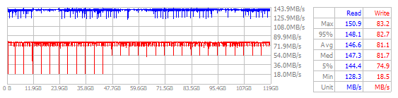 Performance Chart