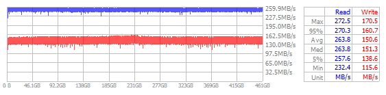 Performance Chart
