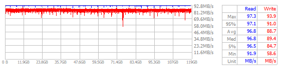 Performance Chart