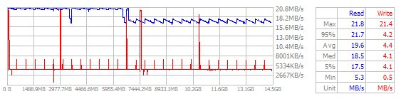 Performance Chart